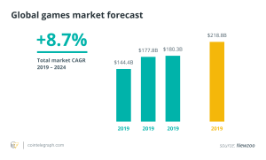 Global games market forecast