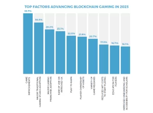 Top factors affecting blockchain gaming